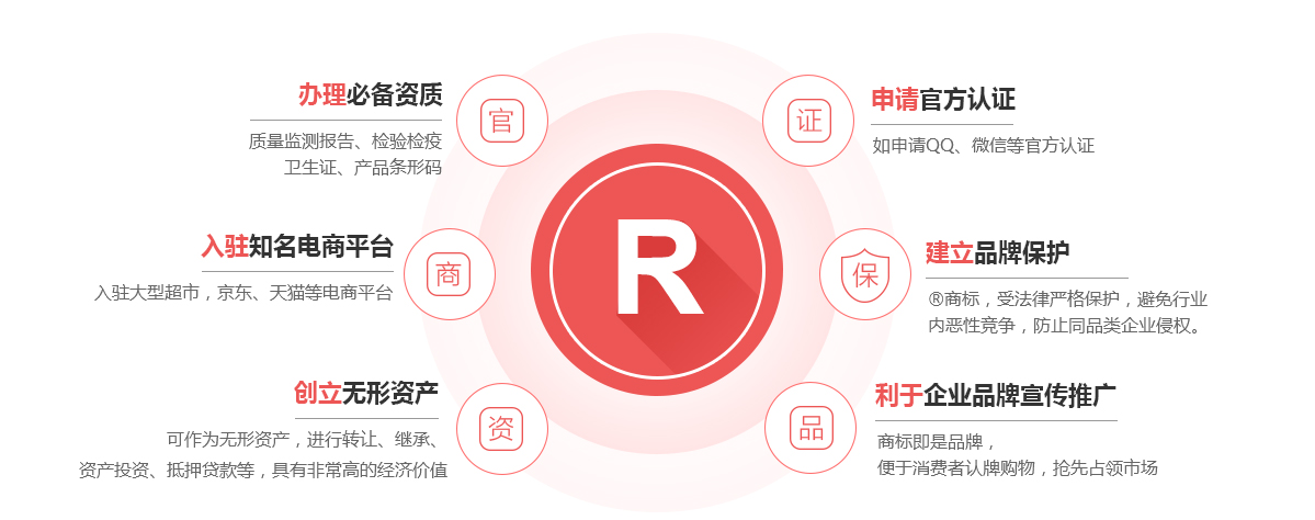 荔湾商标注册的作用